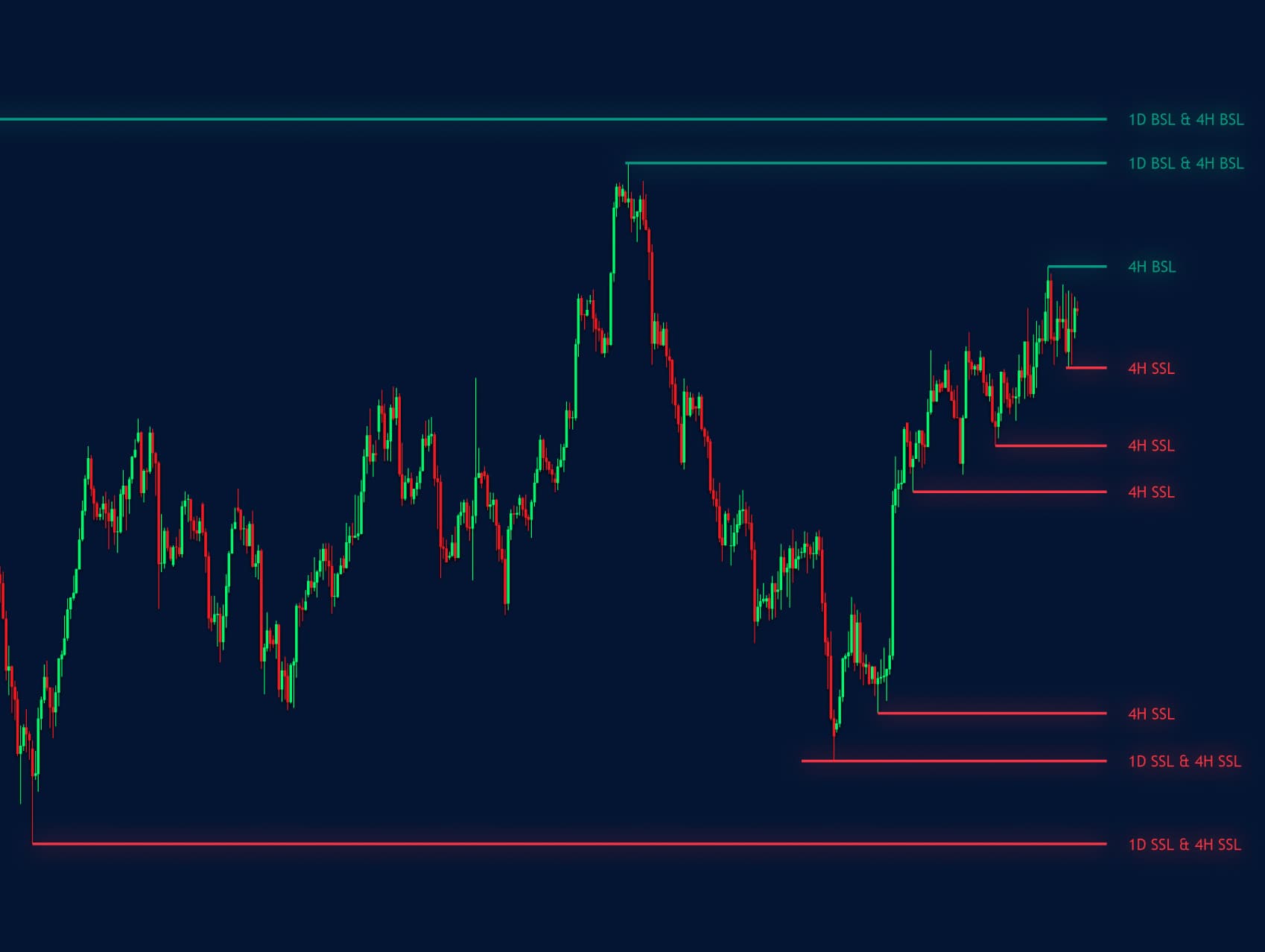 4h 1d liquidity levels indicator