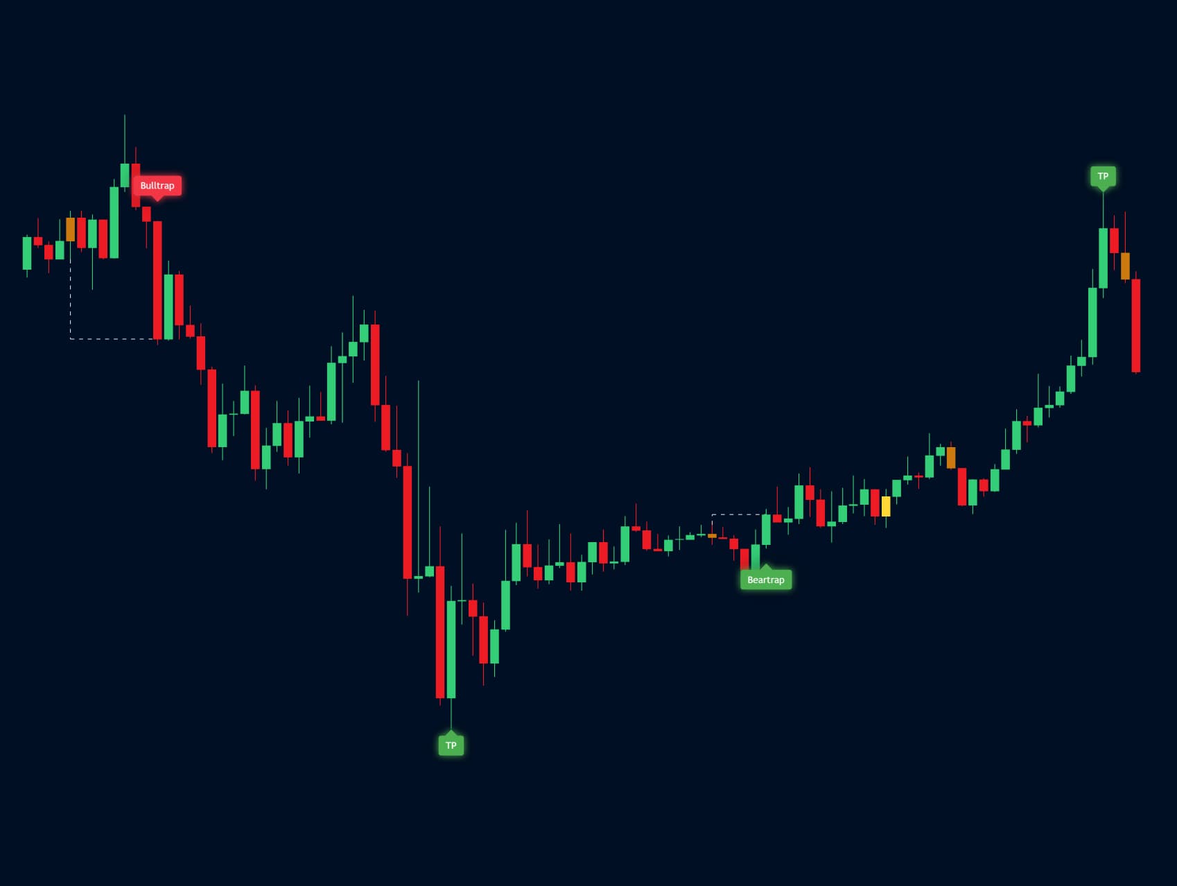 Funded Brothers Edge Entry Exit Signals