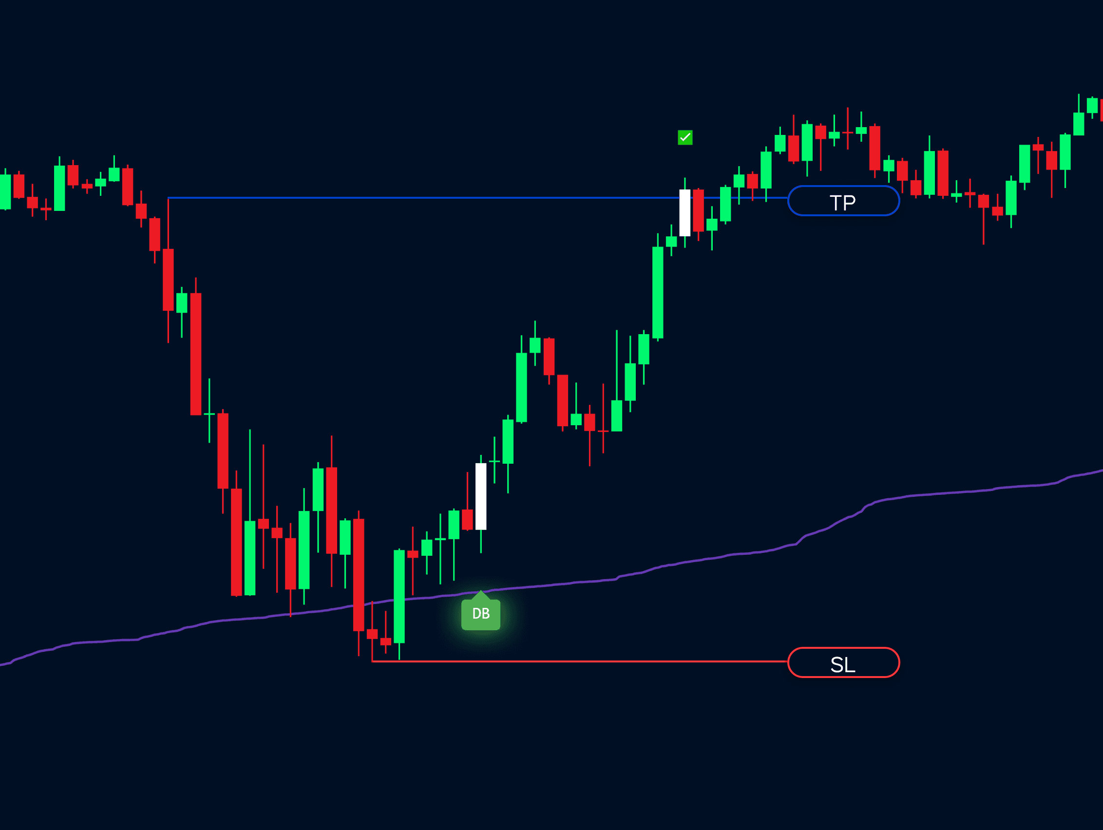 VWAP Trading Conecpts Indicator | Double Break Signals