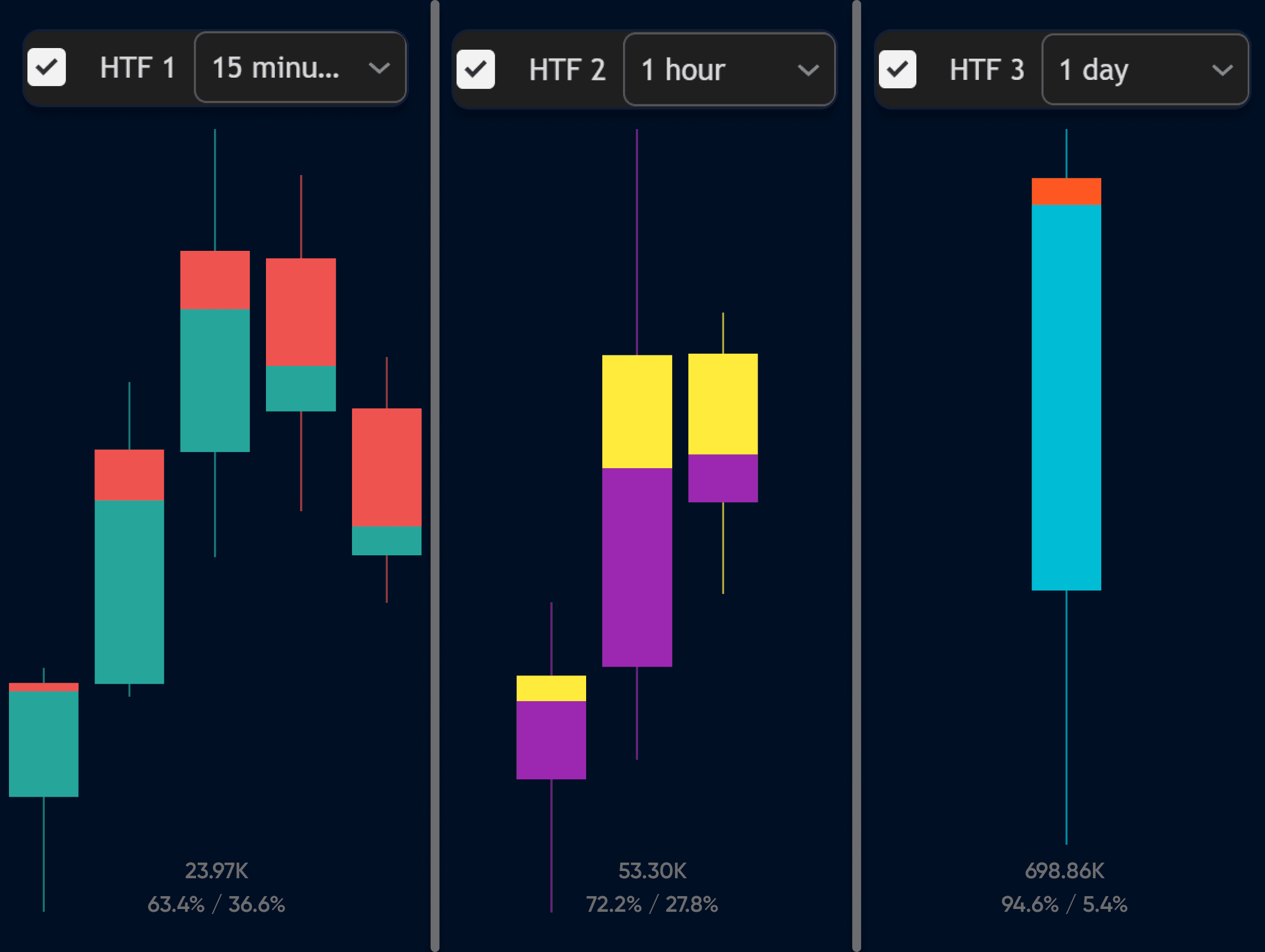 HTF Volume Delta Candlesticks Indicator | Volume Delta | BORSA 321