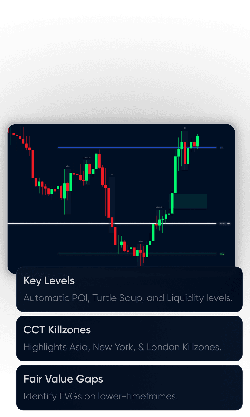 CCT Levels Indicator - Cramson Capital