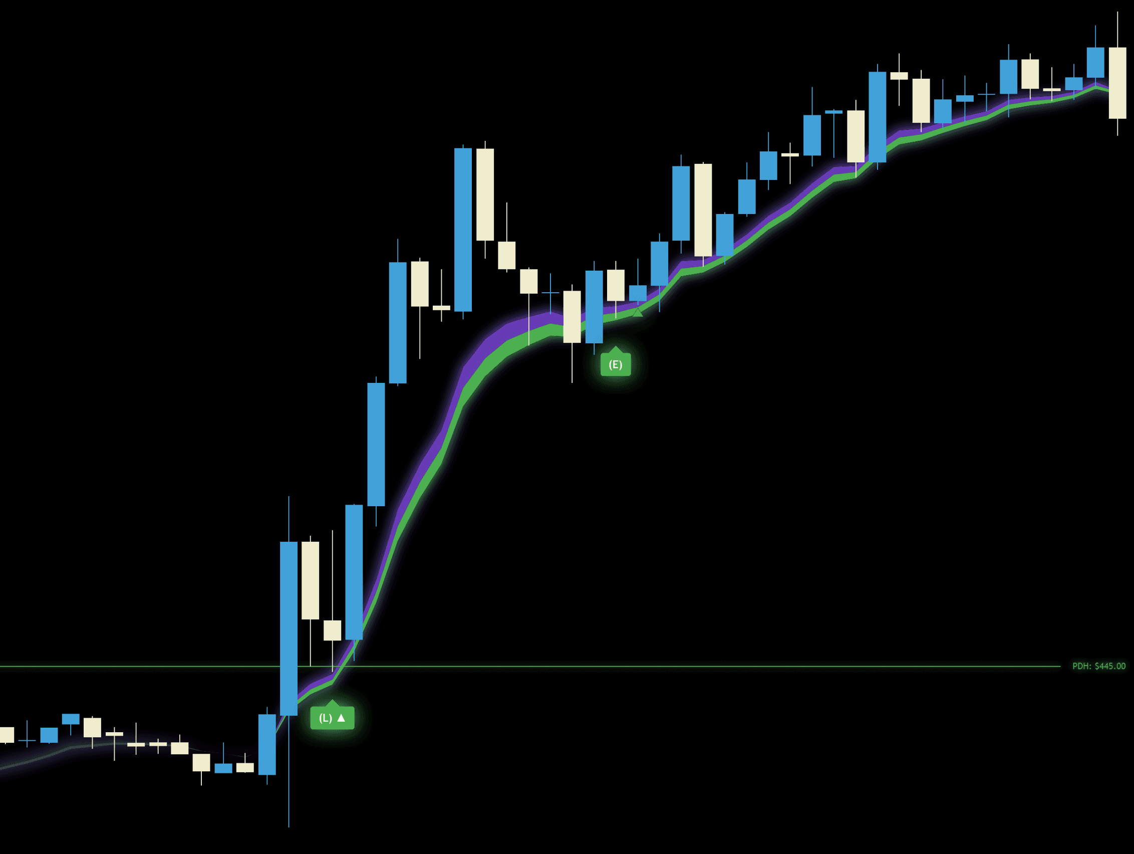 LE Model Level Entry Signal and EMA Entry Signal