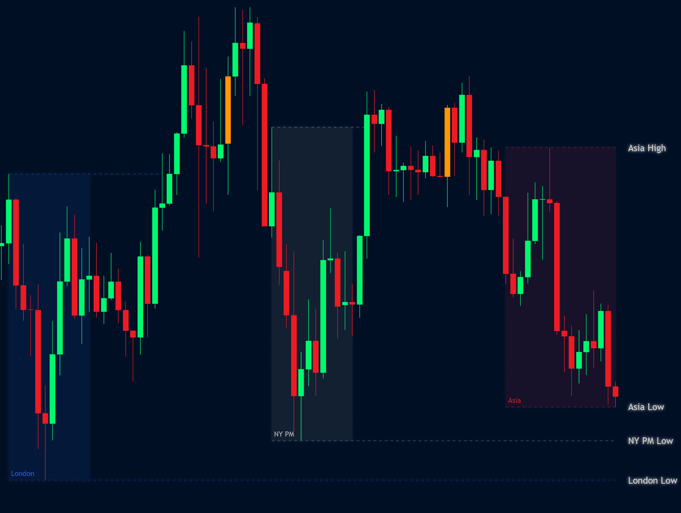 Manipulation Model Indicator Sessions