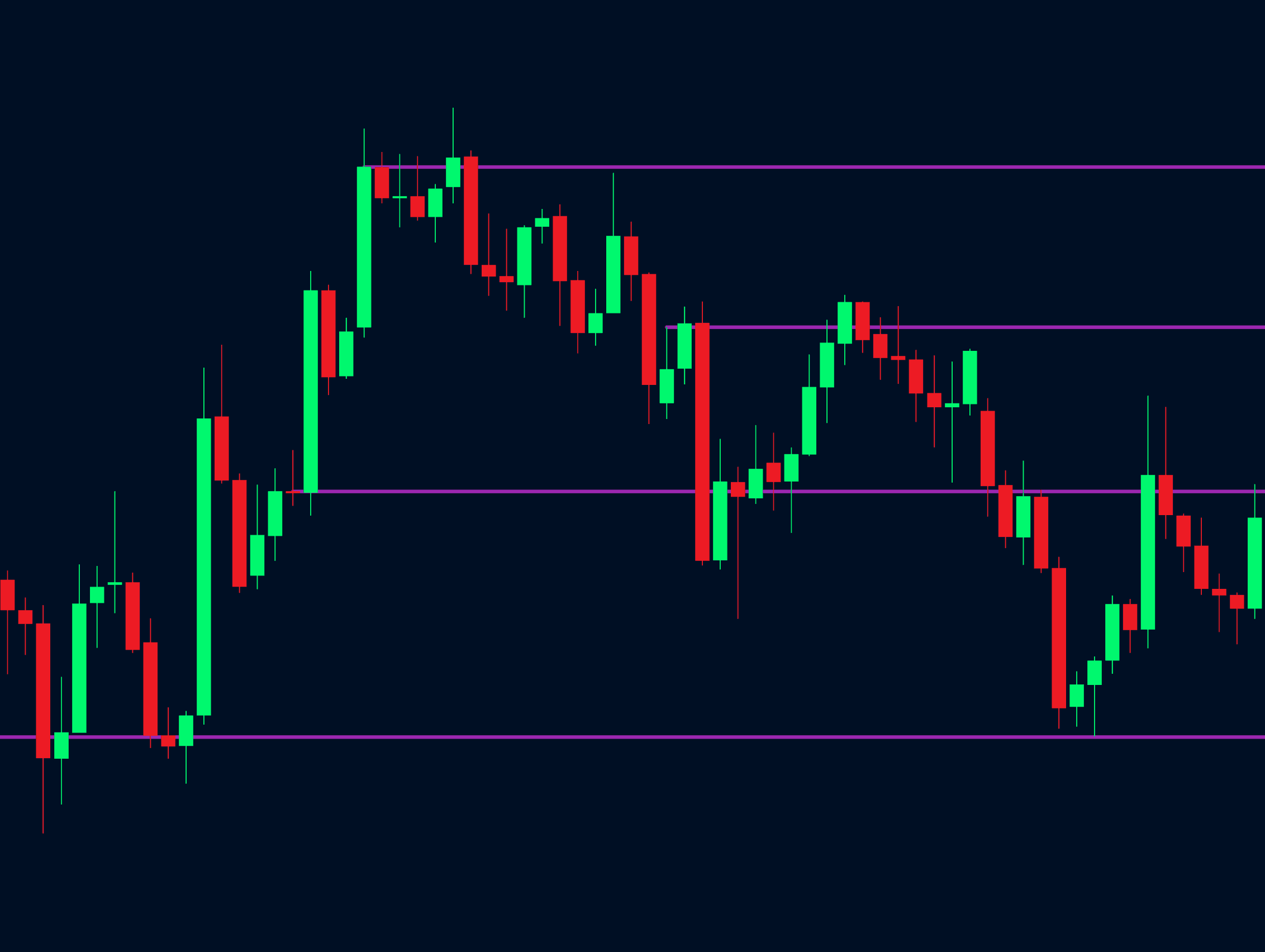 Savvy's Key Level Indicator | Institutional Key Levels