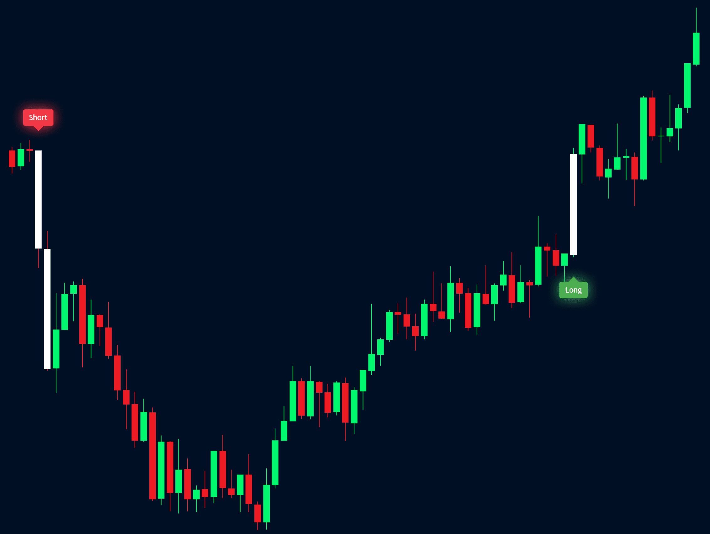 Power Bar SMA Directional Buy Sell Signals