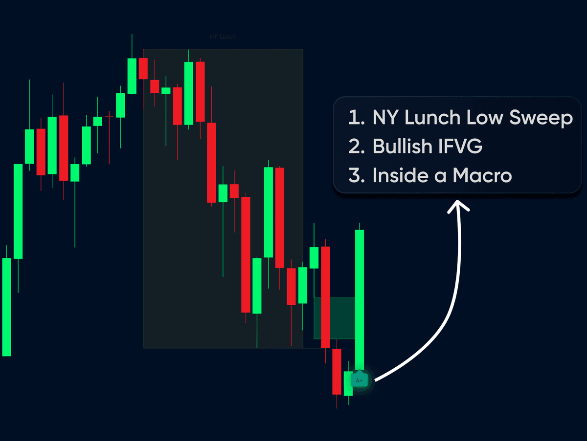 Inversion Fvg Example Inversion Fair Value Gap Model Indicator | PJ Trades X Flux Charts